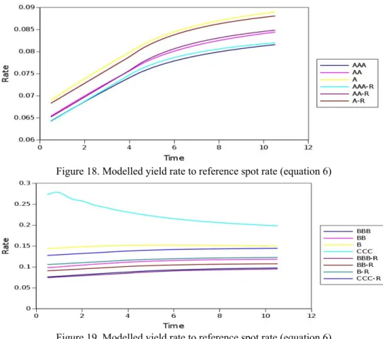 Figure 18. Modelled yield rate to reference spot rate (equation 6) 