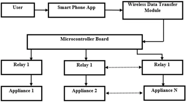Figure 1. Block diagram of conventional microcontroller-controlled appliance switching circuit