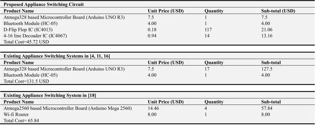 Table 1. Hardware Cost of Proposed System and Conventional Microcontroller Controlled systems for switching on/off 208 appliances