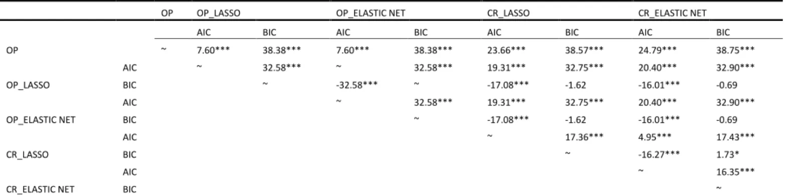 Table 11: Equal performance tests of out-of-sample prediction of CDSIRs 