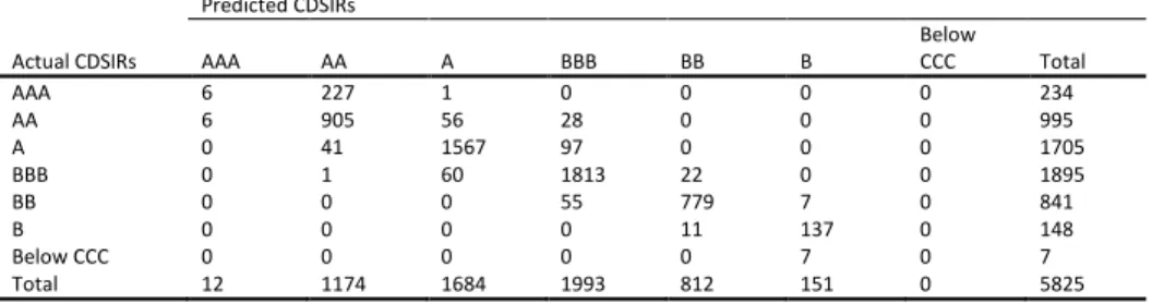 Table B3: In-sample Prediction in Ordered Probit Model with LASSO by BIC-typing Tuning Parameter Selector in CDSIRs  Predicted CDSIRs 