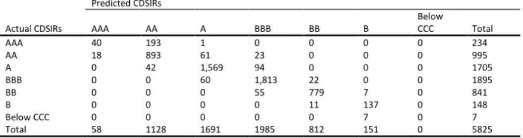 Table B6: In-sample Prediction in Continuation Ratio Model with LASSO by AIC-typing Tuning Parameter Selector in CDSIRs  Predicted CDSIRs 