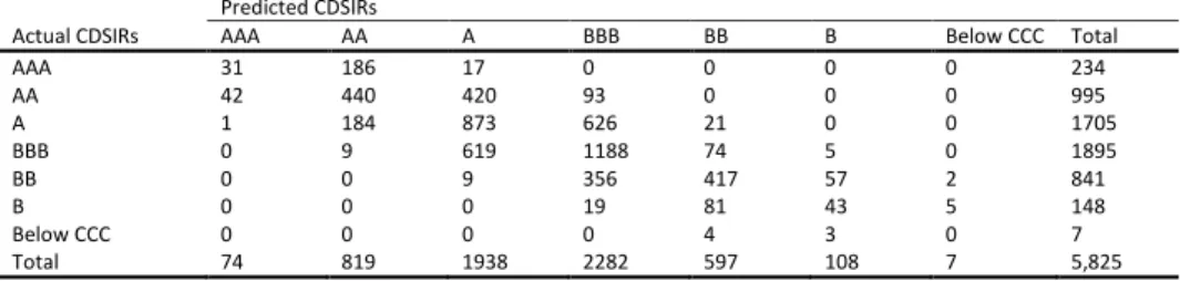 Table B11: In-sample Prediction in Principal Component Analysis_25 PCs with Ordered Probit model in CDSIRs  Predicted CDSIRs 