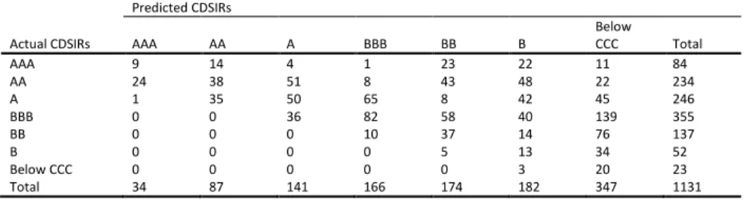 Table B13: Out-of-sample Prediction in Ordered Probit Model in CDSIRs  Predicted CDSIRs 