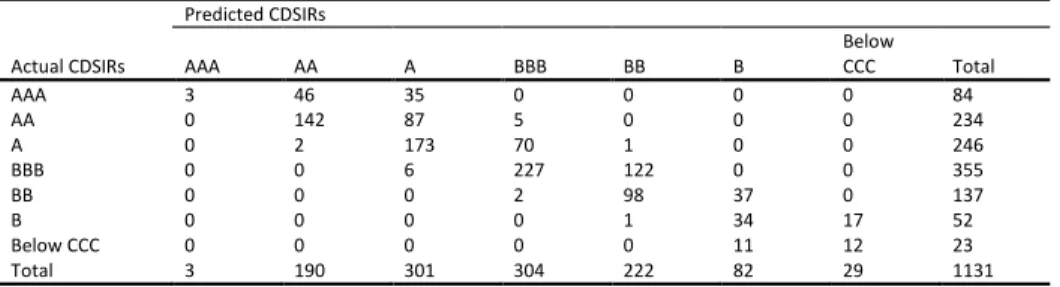 Table B20: Out-of-sample Prediction in Continuation Ratio Model with Elastic Net by AIC-typing Tuning Parameter Selector in  CDSIRs 