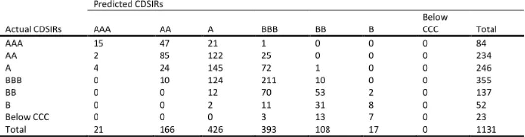 Table B22: Out-of-sample Prediction in Principal Component Analysis_16 PCs with Ordered Probit model in CDSIRs  Predicted CDSIRs 