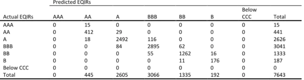 Table B27: In-sample Prediction in Ordered Probit Model with LASSO by BIC-typing Tuning Parameter Selector in EQIRs  Predicted EQIRs 