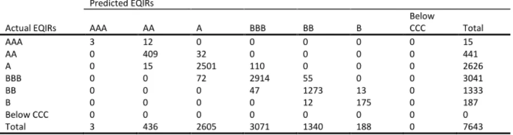 Table B30: In-sample Prediction in Continuation Ratio Model with LASSO by AIC-typing Tuning Parameter Selector in EQIRs  Predicted EQIRs 