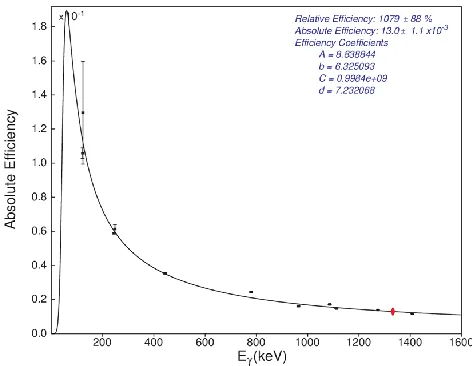 Figure 1: Absolute efficiency curve for the  Eu-152(93%) – Eu-154(7%) source in a cylindrical container of volume 63 cubic cm  and activity 6.7 +/- 0.2 kBq (as of 20/2/2001) and in touch geometry with the HPGe detector