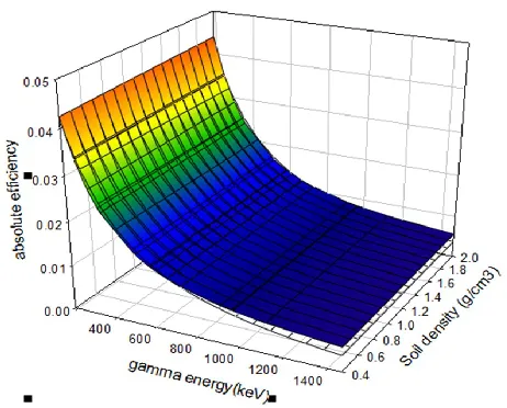 Figure 3 - Predicted gamma efficiency as a function of soil density and gamma energy 