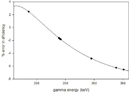 Figure 4- Predicted versus actual gamma efficiency for soil density = 0.4 g/cm3 