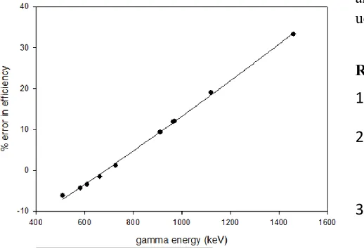 Figure 5 - Percentage error in efficiency for the ener-