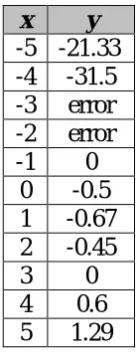 table for the equation is wrong on almost every value that is in common with the other table