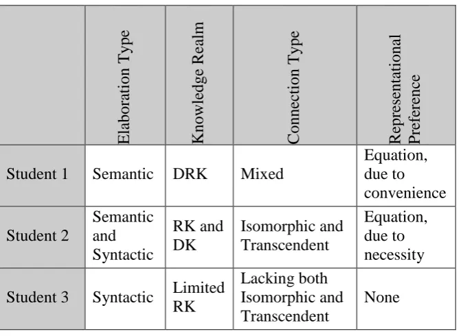 Table 3 Summary of Student Communication 
