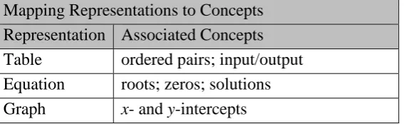 Table 1 Associating Concepts of Polynomials with Representations 