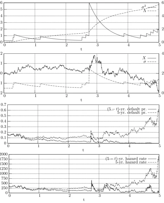 Figure 2: Realization of variance process and credit quality process. Top: variance process σ 2 , Equation (15) (continuous line, left axis); time-change Λ, Equation (16) (dashed line, right axis)