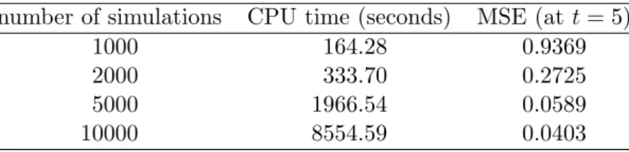 Table 1: Monte Carlo simulation vs. Panjer recursion. CPU time (Panjer recursion): 331.33 CPU secs.