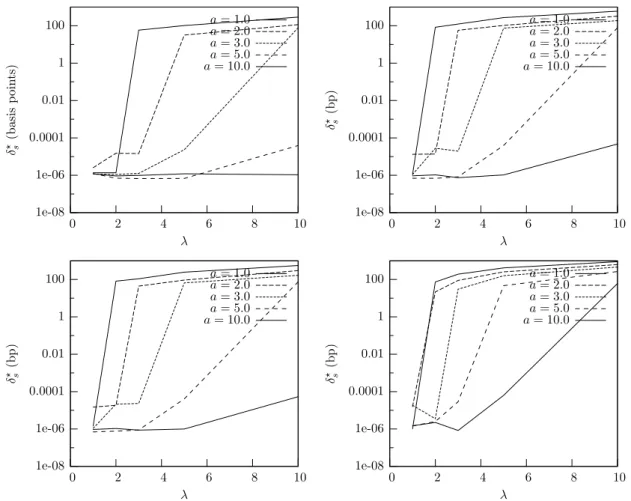 Figure 3: RMSE’s of credit spreads for different parameter sets obtained by calibrating to default probabilities P (T i ) = 1 − e −0.03 T i , i = 1, 