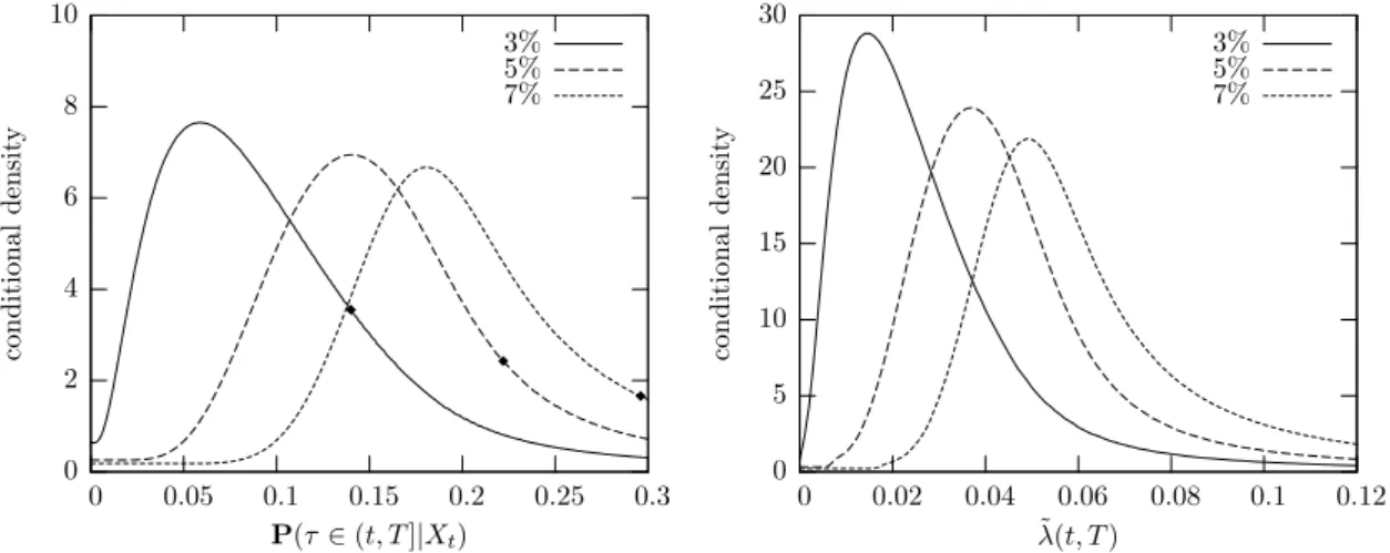 Figure 5: Distributions of P (t, T ) (left) and ˜ λ(t, T ) (right) conditional on {τ > t}