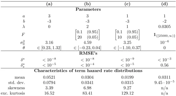 Table 2: Parameters of dynamics examples. The jump sizes are given by the first column and the corresponding probabilities in the second column of each matrix in the row of parameter F .