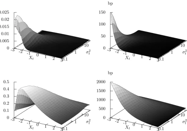 Figure 6: Jump size of 5-year default probability (left) and credit spread (right) when a jump of size 0.1 (top), resp