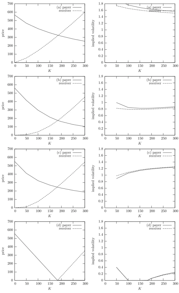 Figure 7: Prices (left) and implied volatilities (right) of payer and receiver swaptions of