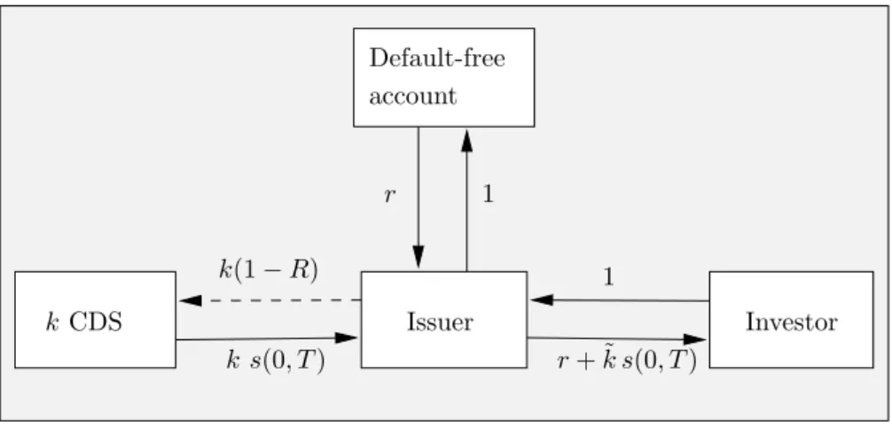 Figure 1: Leveraged credit-linked note with leverage factor k and notional 1. Cash flows at inception and while the note is alive.