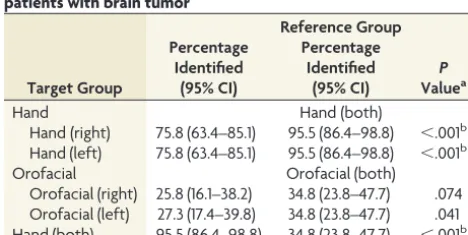 Table 4: Identiﬁable SMA percentages compared across ROIs inthe control group