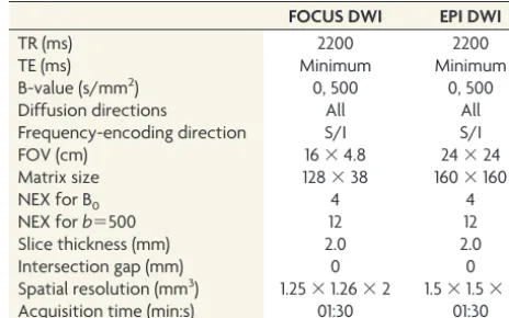 Table 1: Imaging parameters for DWI sequences