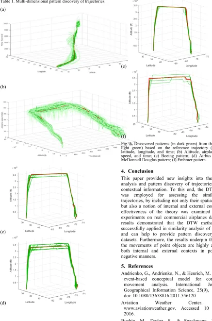 Fig. 6. Discovered patterns (in dark green) from the dataset (in light green) based on the reference trajectory (in red): (a) latitude, longitude, and time; (b) Altitude, airplane’s ground speed, and time; (c) Boeing pattern; (d) Airbus pattern; (e) McDonn