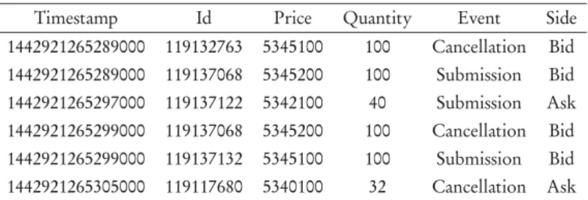 Table 2.1 Amazon’s message list example from 11:27:45:289 to 11:27:45:305 on 22.09.15, where time is expressed in UNIX