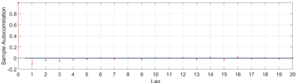 Figure 2.1 Correlogram up to 20 lags based on Amazon returns for the trading session on 9/22/15.