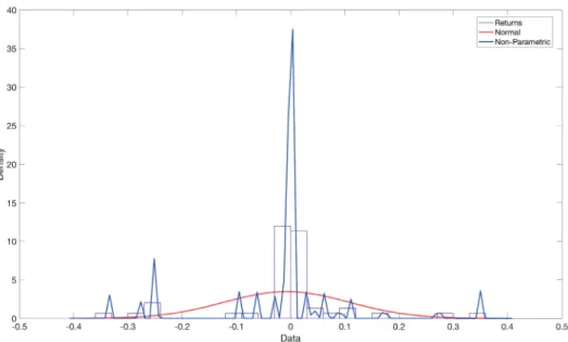 Figure 2.2 High-frequency data-based Amazon returns can be better described by a non-parametric distribution compared to the normal distribution.