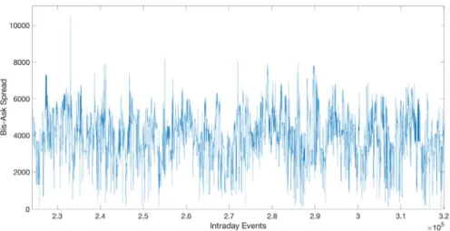 Figure 2.4 Amazon’s intraday (9/22/15) bid-ask spread ﬂuctuations