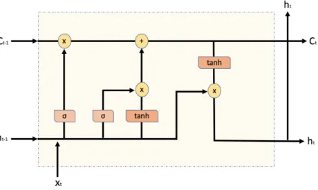 Figure 2.8 LSTM internal structure which shows how the information ﬂows through gates.