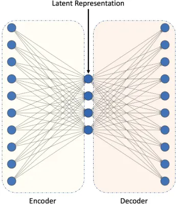 Figure 2.9 Example of a symmetrical undercomplete AE