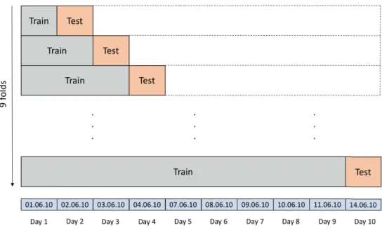 Figure 3.1 Experimental Setup Framework based on an Anchored Forward cross-validation format ([P1]).