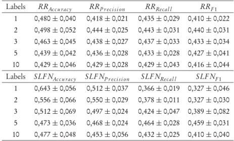 Table 4.3 Results based on Z-score Normalization ([P1]) Labels RR Ac c u rac y RR P r ec i s i on RR Recal l RR F 1