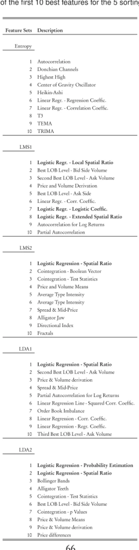Table 4.5 List of the ﬁrst 10 best features for the 5 sorting methods ([P2])