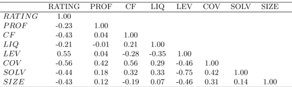 Table 1: Ratings per year AAA AA A BBB BB B CCC Observations 2000 2 8 40 72 34 34 4 194 2001 2 7 51 85 40 37 4 226 2002 2 7 55 83 44 33 7 231 2003 2 7 53 83 46 45 7 243 2004 1 7 53 92 48 51 6 258 2005 1 7 54 88 47 46 6 249 2006 1 7 55 86 42 37 4 232 2007 1