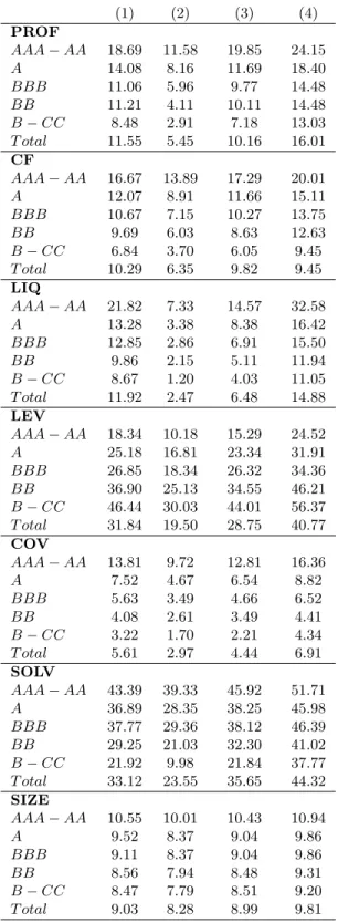 Table 4: Summary statistics Mean 0.25 Median 0.75 (1) (2) (3) (4) PROF AAA − AA 18.69 11.58 19.85 24.15 A 14.08 8.16 11.69 18.40 BBB 11.06 5.96 9.77 14.48 BB 11.21 4.11 10.11 14.48 B − CC 8.48 2.91 7.18 13.03 T otal 11.55 5.45 10.16 16.01 CF AAA − AA 16.67