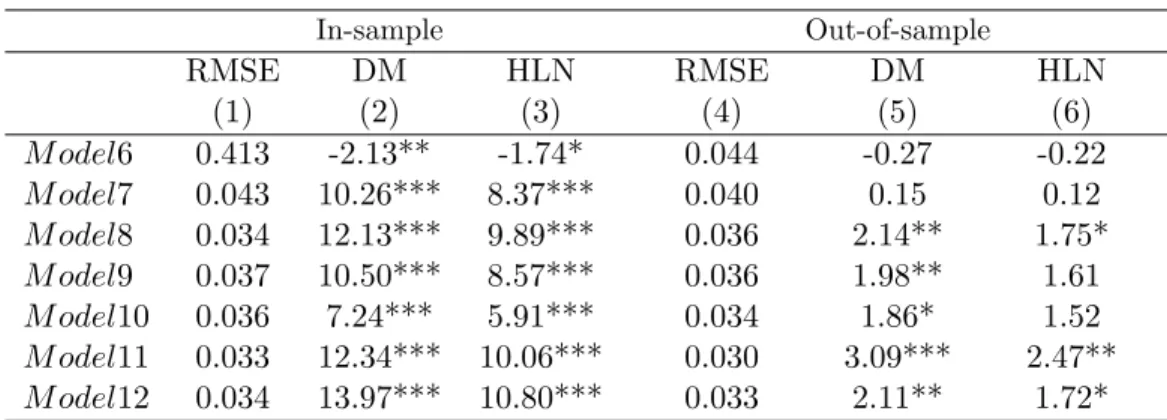 Table 8: Root mean squared errors, Diebold-Mariano and Harvey-Leybourne-Newbold tests for comparing the predictive accuracy of the models presented in Table 6