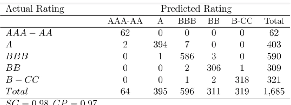 Table 9: In-sample predictions - model with state-dependence