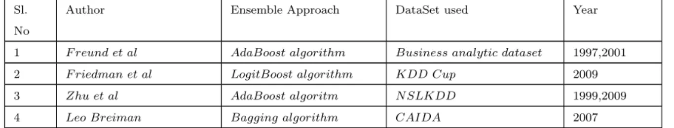 Table 2.1: DataSet used for Ensemble Methods