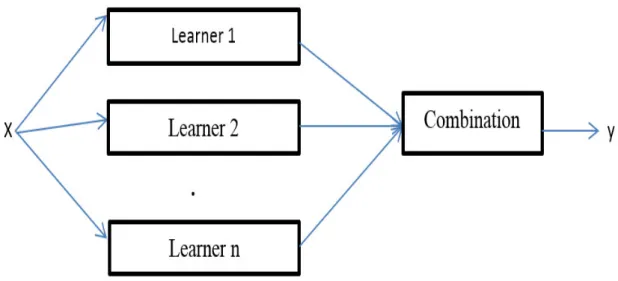 Figure 3.1: Simple ensemble architecture