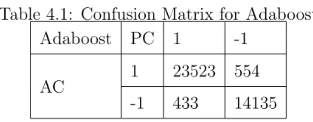Table 4.1: Confusion Matrix for Adaboost