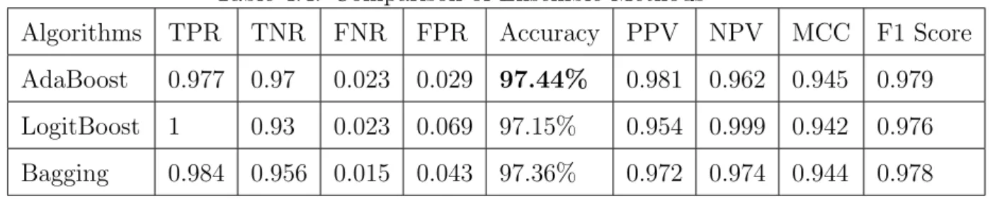 Table 4.4: Comparison of Ensemble Methods