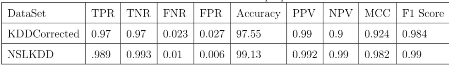 Table 5.2: Confusion Matrix for KDDCorrected Dataset