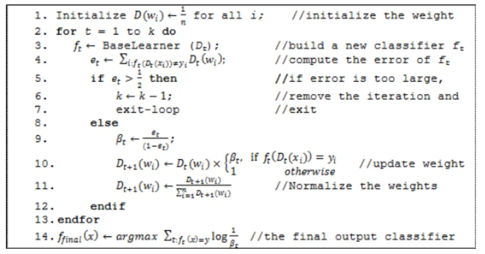 Figure 4  Boosting algorithm [18]. 