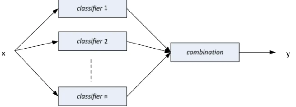 Figure 2  Ensemble method architecture. 